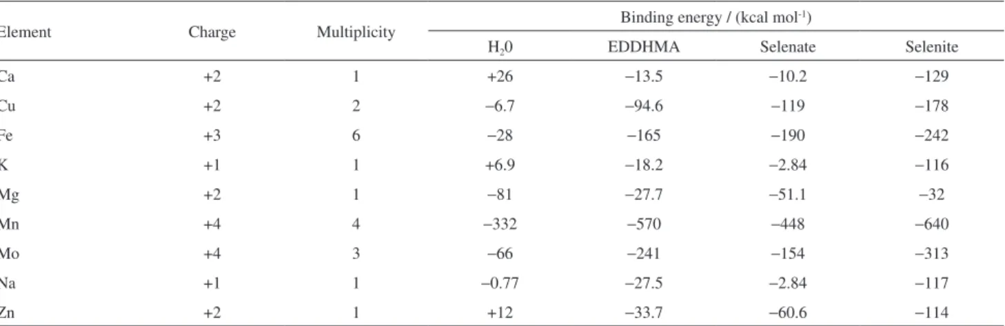 Table 5. Metallic elements with the respective charges and multiplicities (used in the theoretical calculations) and the binding energies for the interaction  metal-molecules