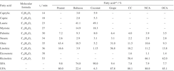Table 1. Fatty acid composition in the vegetable oil samples at mass percentage