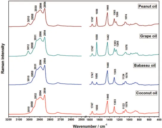 Figure 2. Raman spectra of the oils from peanut, grape, babassu and coconut. All spectra were normalized based on the intensities of the bands at  2906-2880 cm -1  region.