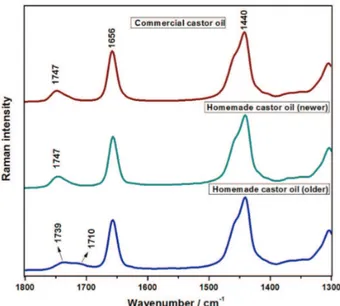 Figure 4. Raman spectra of homemade (newer and older) and commercial  castor oils in the spectral region of carboxyl features.