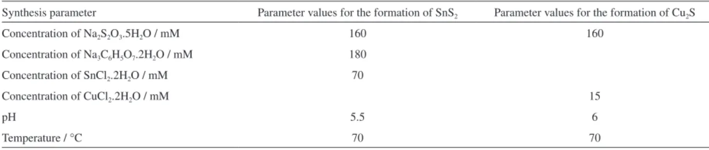 Table 1. Values of the synthesis parameters which led to the growth of thin films in the SnS 2  and Cu 2 S phases