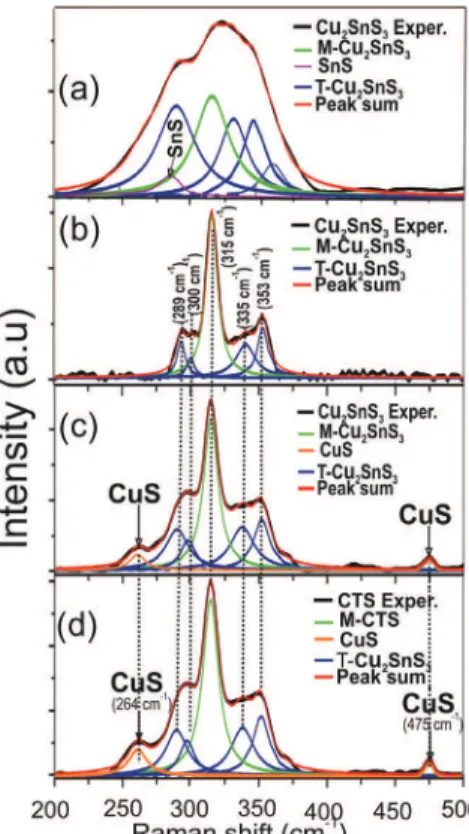 Figure 4A shows typical XRD spectra corresponding to  CZTS films deposited on Mo coated glass substrate, varying  the thickness of the ZnS films between 150 and 350 nm,  keeping constant the thickness of the CTS layer around  400 nm