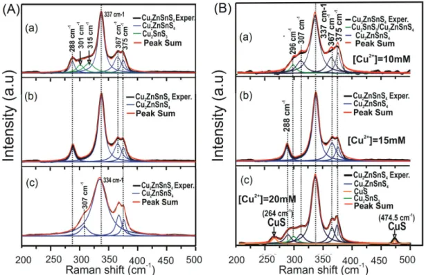 Figure 5. Raman spectra of CZTS films deposited: (A) using a 400 nm thick CTS layer ([Cu 2+ ] = 15 mM) and ZnS films with different thicknesses: (a) 150; 