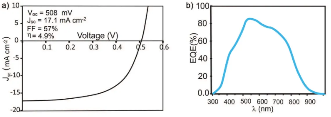 Figure 6. XPS Survey spectrum and high resolution scans of S 2p, Cu  2p, Sn 3d and Zn 2p peaks of a typical Cu 2 ZnSnS 4  film.