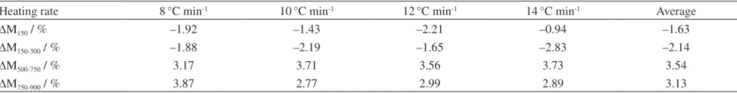 Table 2. The mass changes of Al/α-MnO 2  nanostructure thermite in TG curves