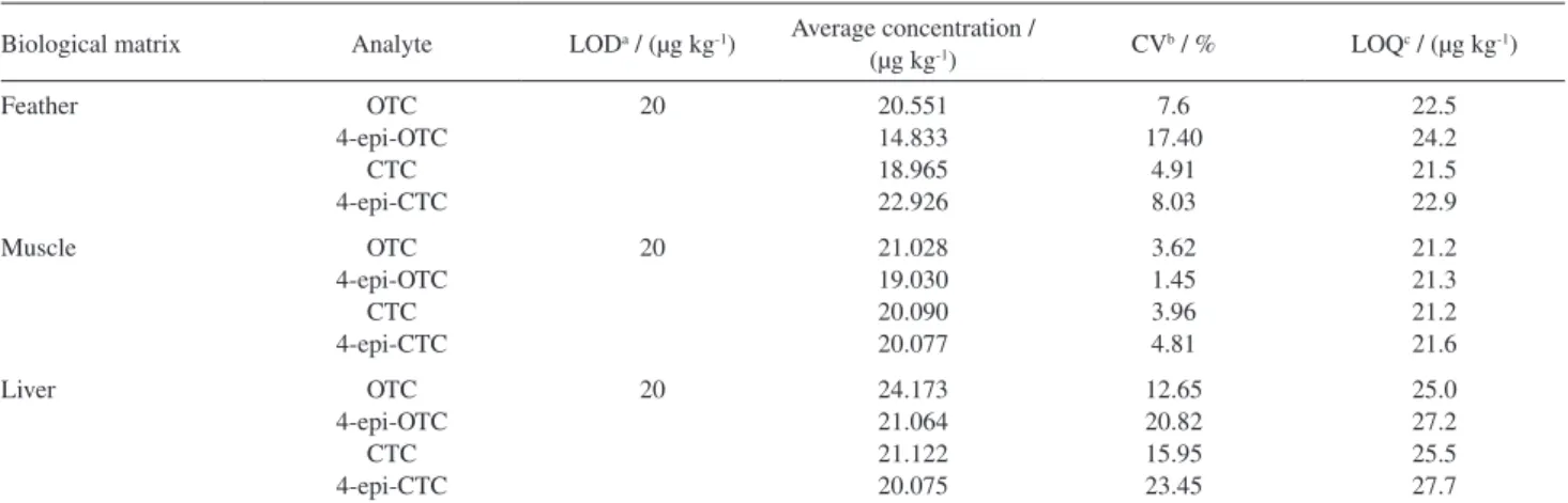 Table 1. Limit of detection, average concentration level, coefficient of variation of 20 repetitions on fortified samples to LOD and limit of quantification  for OTC, 4-epi-OTC, CTC and 4-epi-CTC analytes, by biological matrix
