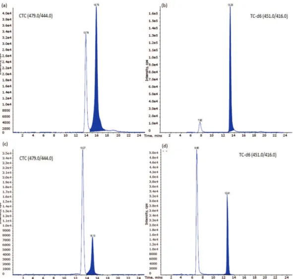 Figure 2. Chromatograms representative of (a) 6 standard injections of CTC analyte (479.0/444.0); (b) EI TC-d 6  (451.0/416.0); (c) fortified feathers  samples with CTC to LOD (d) EI TC-d 6 .