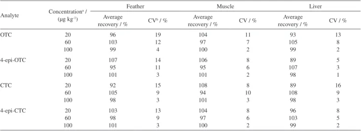Table 3. Average recovery rate and coefficient of variation (CV) for 20, 60 and 100 µg kg -1  concentration levels by analyte, and by biological matrix