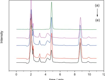 Figure 8. Chromatograms of (a) milk powder solution; (b) standard  solution of E2; (c) E2-spiked solution of milk powder before extraction; 
