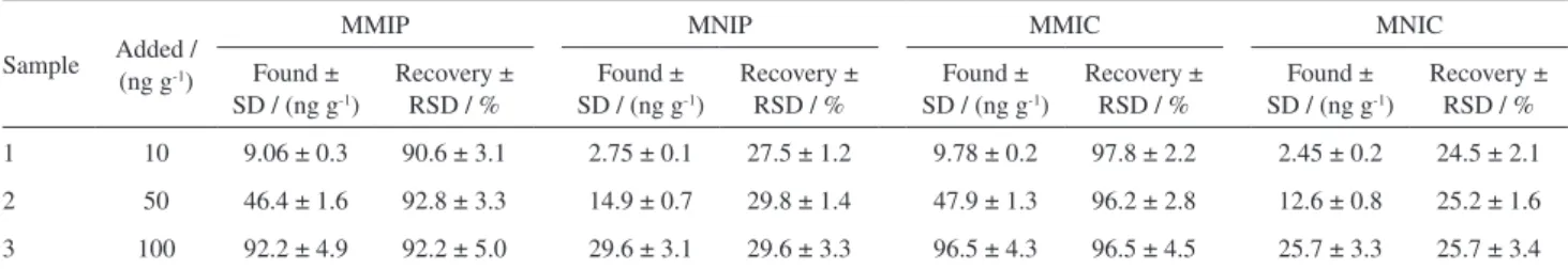 Table 1. Performances of the analysis of E2 by HPLC (high-performance liquid chromatography) with MMIC and MMIP packed column
