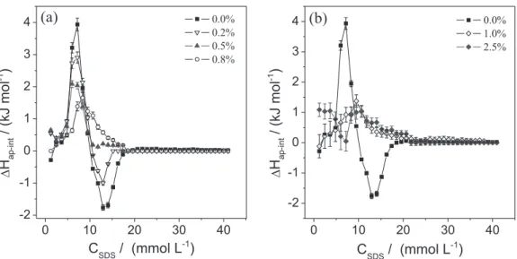 Figure 6. Apparent molar enthalpy change versus SDS concentration curves for the interaction between SDS and PEO 35000 in different DMF/water  mixtures, at 298.2 K