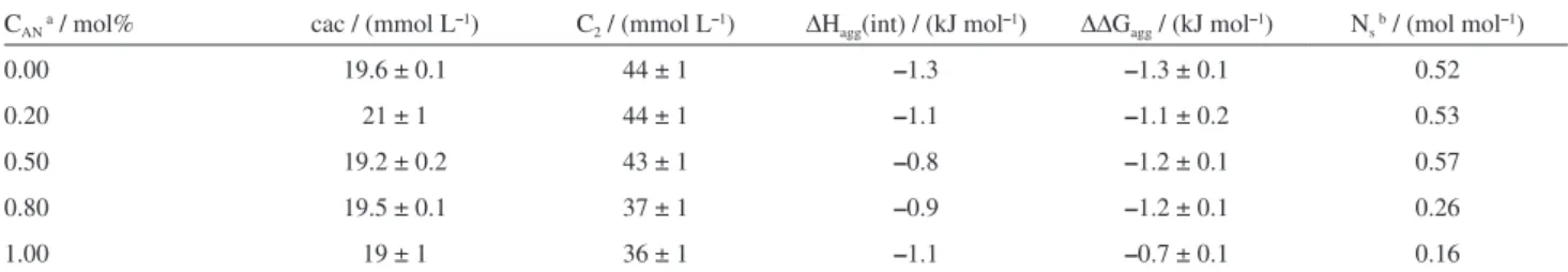 Table 4. Thermodynamic parameters for PEO-DSS interaction at different acetonitrile concentrations