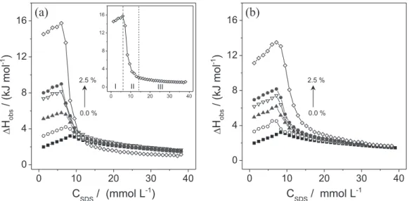 Figure 1. Calorimetric titration curves for addition of 341.5 mmol L -1  SDS to aqueous solutions with different concentrations (0.0, 0.20, 0.50, 0.80, 1.00,  and 2.50 mol%) of (a) AN and (b) DMF, at 298.2 K