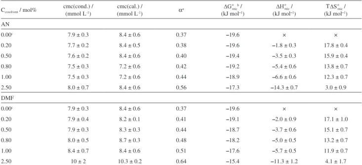 Table 1. Thermodynamic parameters of SDS micellization in cosolvent/water mixtures, at 298.2 K