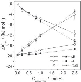 Figure 2. Effects of the concentration of AN (closed symbols) and DMF  (open symbols) on the thermodynamic parameters of SDS micellization,  at 298.2 K