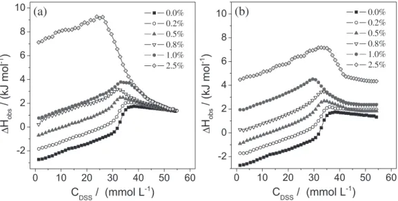 Figure 3. Calorimetric titration curves for addition of 330.0 mmol L -1  DSS to aqueous solutions with different molar ratios of (a) AN and (b) DMF, at 298.2 K.