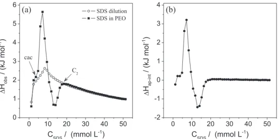 Figure 4. (a) Calorimetric titration curves for the addition of 341.5 mmol L -1  SDS to water and 0.100% (m/v) PEO 35000, at 298.2 K; (b) apparent molar  enthalpy change versus SDS concentration curve for the interaction between PEO 35000 and SDS in pure w