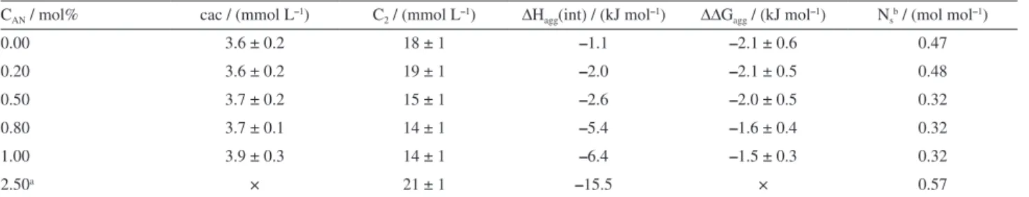 Table 2. Thermodynamic parameters for PEO-SDS interactions at different acetonitrile concentrations