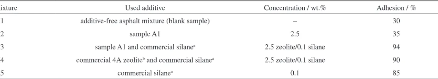 Table 2. Effect of the silane content in the adhesion percentage of evaluated mixtures