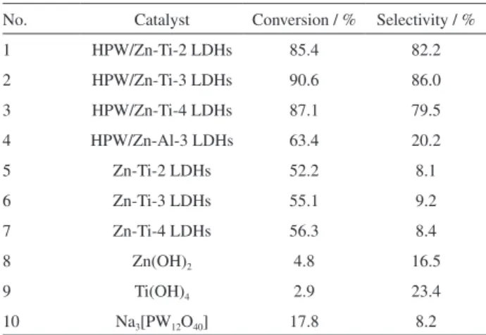 Table 2. The conversion and selectivity in the epoxidation of FAMEs  with H 2 O 2