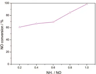 Figure 4. NO conversion of the 10Fe1Mn/AC catalyst at different   NH 3 /NO ratios.
