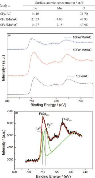 Table 3. Surface atomic concentrations of the catalysts