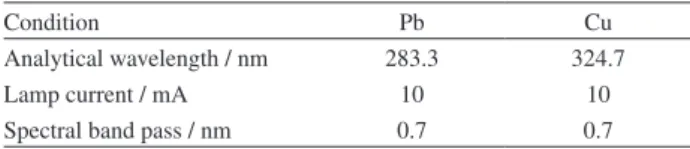 Table 1. Instrumental parameters for F AAS determination of the Pb  and Cu