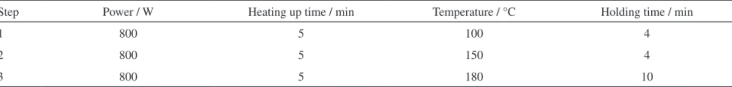 Table 2. Program of microwave digestion
