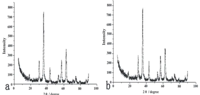 Figure 3. X-ray diffraction patterns of (a) Fe 3 O 4  nanoparticles and (b) nonanoic acid-coated magnetic Fe 3 O 4  nanoparticles.