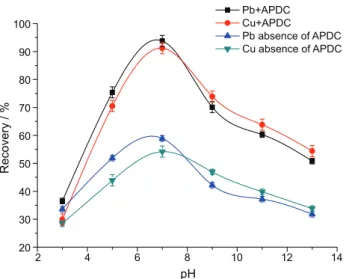 Figure 6. Effect of amount of nanoparticles on the recoveries. 