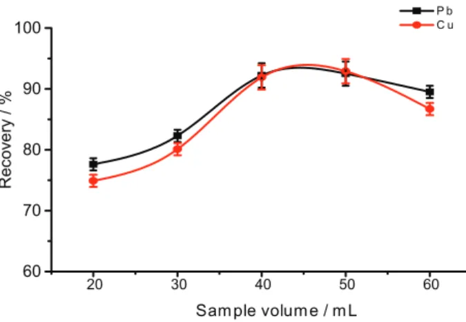 Figure 8. Effect of sample volume on the recoveries. Concentration  of each analyte: 100 µg L -1 ; pH: 7; volume of chelating agent: 100 µL; 