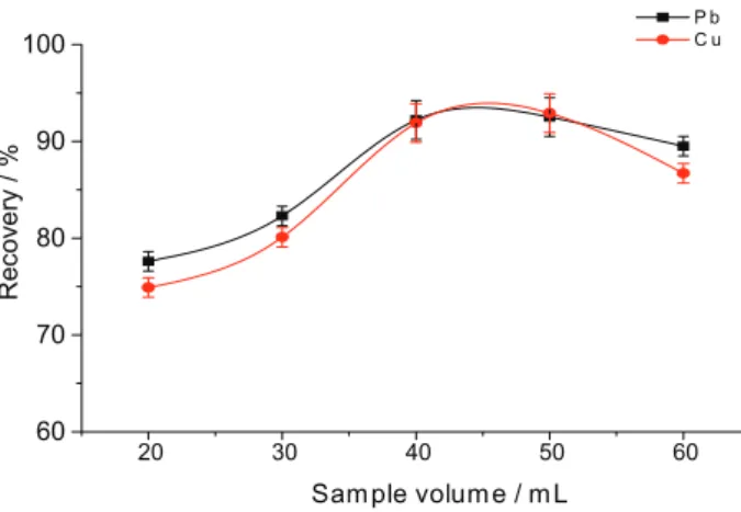 Figure 8. Effect of sample volume on the recoveries. Concentration  of each analyte: 100 µg L -1 ; pH: 7; volume of chelating agent: 100 µL; 