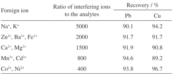 Table 4. Tolerance ratios of diverse ions on the determination of 100 µg L -1 of Pb and 100 µg L -1  of Cu (n = 6)