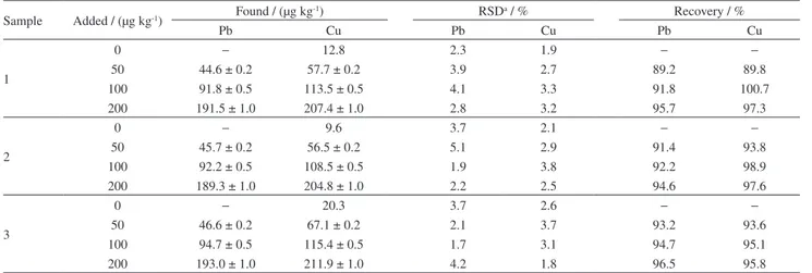 Table 7. Determination of Pb and Cu in the certified reference sample with  magnetic solid-phase extraction (n = 3; 95% confidence level)