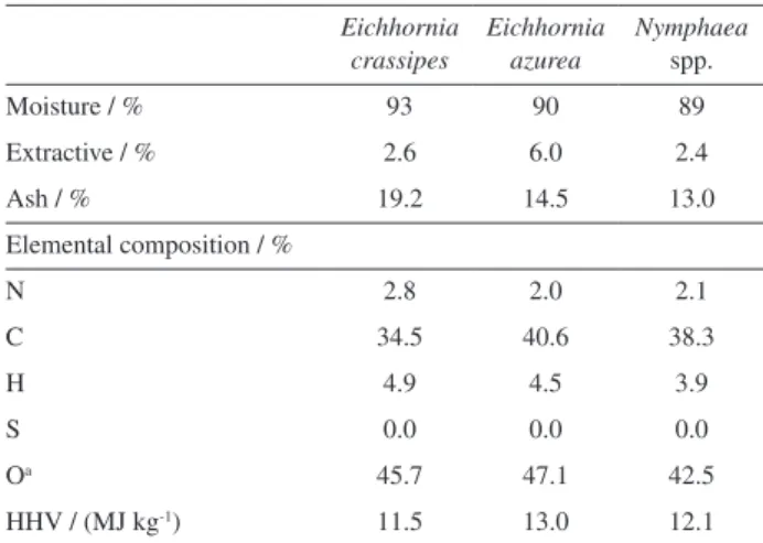 Table 1. Elemental compositions of the biomasses