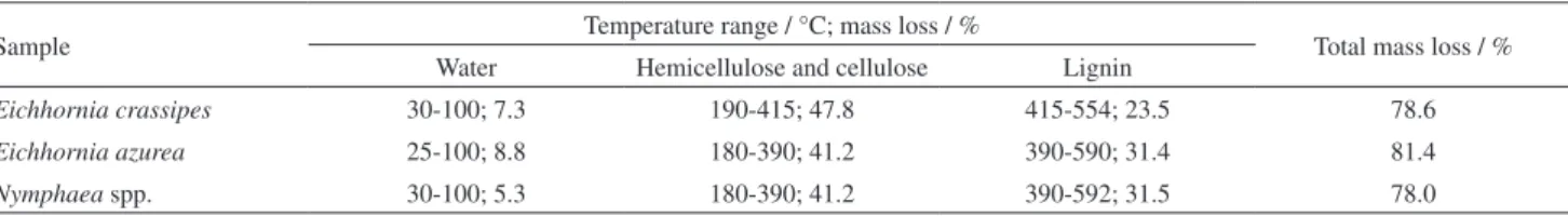 Table 3. Temperature ranges and corresponding estimated mass percentages of the main constituents of the biomasses