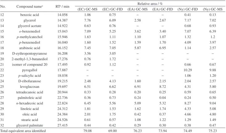 Table 4. Relative chemical compositions of the invasive aquatic plant bio-oils (cont.)