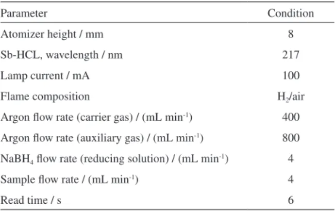 Table 2. Full two-level factorial design, optimization of the procedure for  Sb determination by HG AFS a Experiment HCl /  (mol L -1 ) NaBH 4  / % (m v-1) RT / min FI 1 − 1 (3) − 1 (1) − 1 (10) 178.4 2 − 1 (3) − 1 (1) 1 (30) 167.5 3 − 1 (3) 1 (3) − 1 (10)