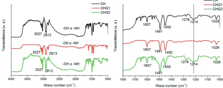 Figure 5. FTIR Spectra of biofilms