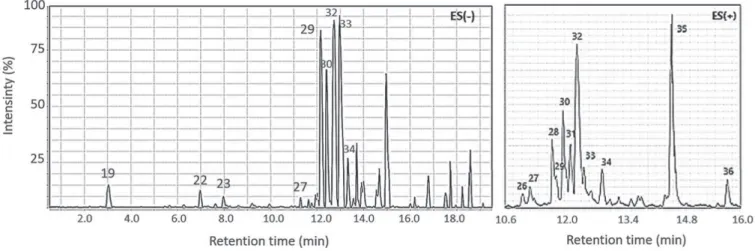 Table 4. Polyphenols detected by UFLC-DAD-MS/MS in positive mode a  in the ethanol leaf extract of Eugenia florida