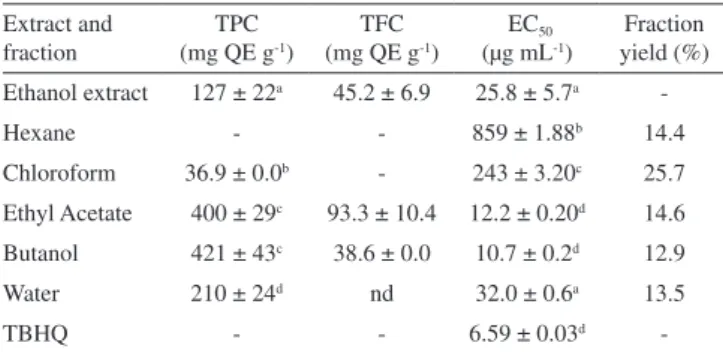 Figure 8. Effect on the proliferation of human leukemia cell (K562) of one  dose (15 µg mL -1 ) of the fractions obtained from sequential partition of the  ethanol leaf extract of Eugenia florida