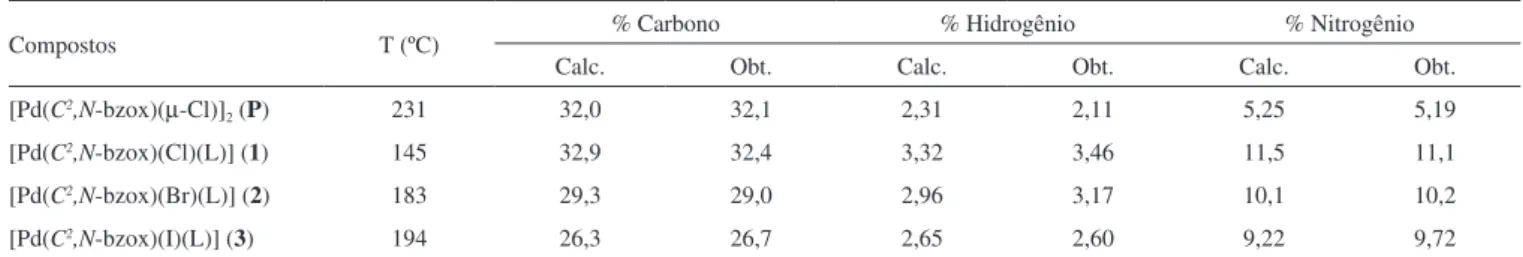 Tabela 1. Análise elementar e temperatura de decomposição para os complexos 1-3 e precursor P