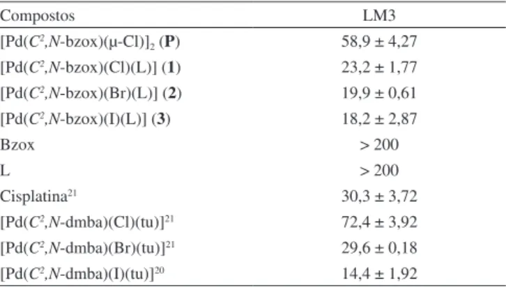 Tabela 4. Atividade citotóxica (IC 50 , µM) dos complexos 1-3, do precursor  P e dos ligantes livres em comparação a cisplatina e outros ciclopaladados  frente a linhagem LM3 Compostos LM3 [Pd(C 2 ,N-bzox)(µ-Cl)] 2  (P) 58,9 ± 4,27 [Pd(C 2 ,N-bzox)(Cl)(L)]