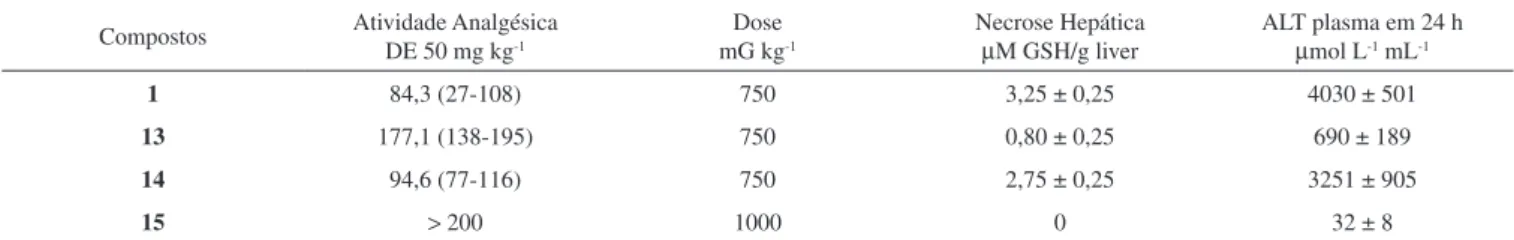 Tabela 1. Atividade e toxicidade dos derivados monometilados do paracetamol Compostos Atividade Analgésica 