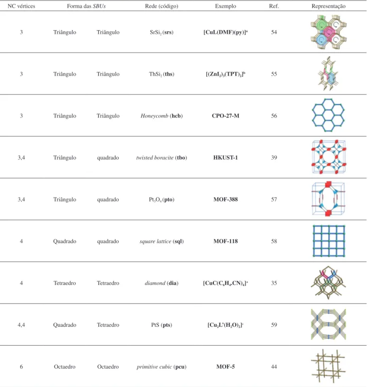 Tabela 1. Algumas topologias comuns e MOFs representativos relacionados (NC = número de coordenação)