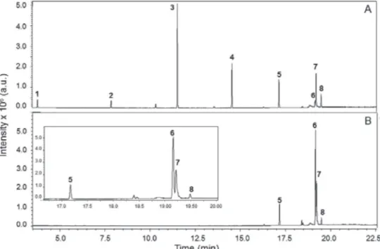 Figure 2. Gas chromatograms of CF BD  (part A) and SO BD  (part B) containing (C 10 CO 2 Et, peak 9) and (C 12 CO 2 Et, peak 10) as internal references