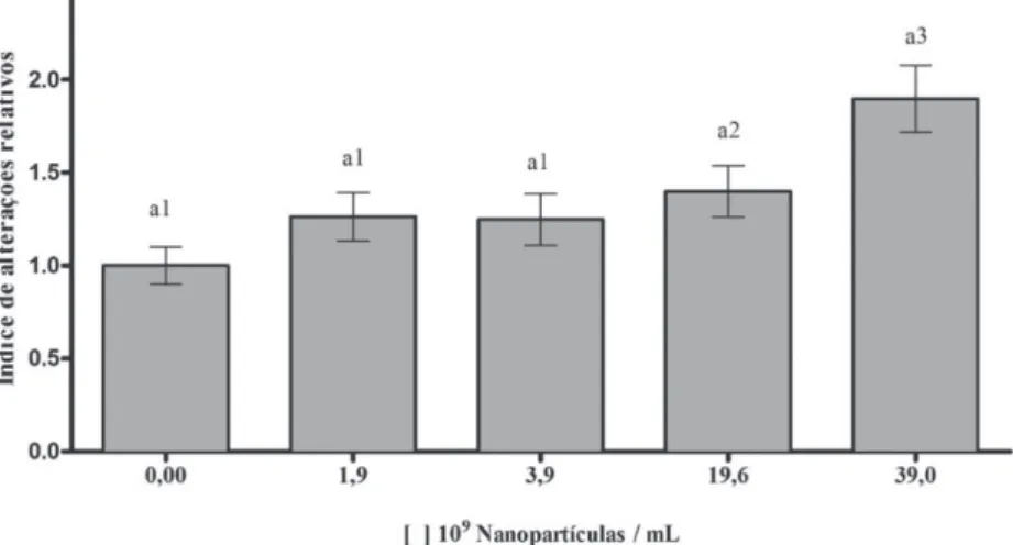 Figura 3. Resultados das análises de genotoxicidade em teste de Allium cepa por índices de alterações (IA) após exposição a diferentes concentrações de NP  Fe 2 O 3 : 0,00; 1,96; 3,9; 19,6 e 39 x 10 9  NPs mL -1 