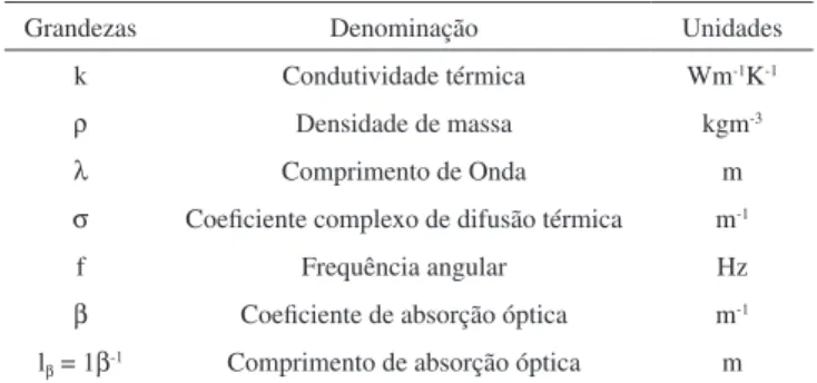 Tabela 1. Grandezas das equações