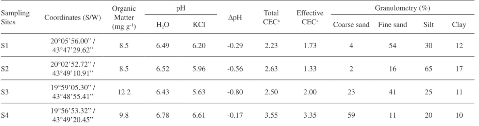 Table 2 shows the concentrations of arsenic and the trace  metals for the sediment samples