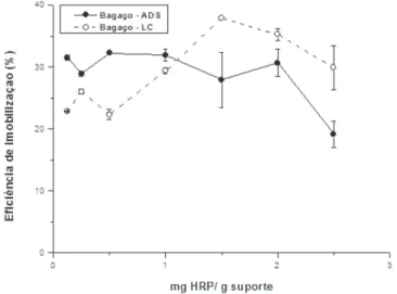 Figura 2. Efeito da variação do carregamento (0,125 - 2,5 mg de HRP/g de  suporte) no número de unidades de HRP imobilizadas em bagaço de  cana--de-açúcar por adsorção física (ADS) e ligação covalente (LC)